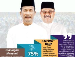 75 Persen Warga Batam Pilih Rudi-Rafiq, Unggul di 2 Kota dan 2 Kabupaten